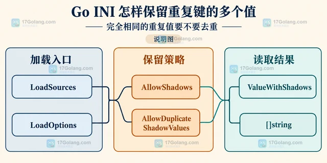 Go INI 怎样保留重复键的多个值