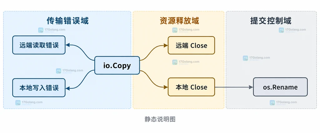 Go SFTP 下载中 io.Copy、远端 Close、本地 Close 与 Rename 错误保留关系说明图