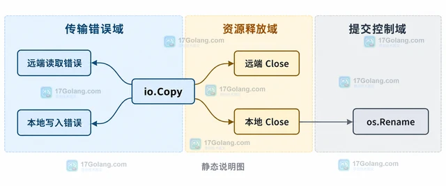 Go SFTP 怎样流式下载远端文件并保留错误