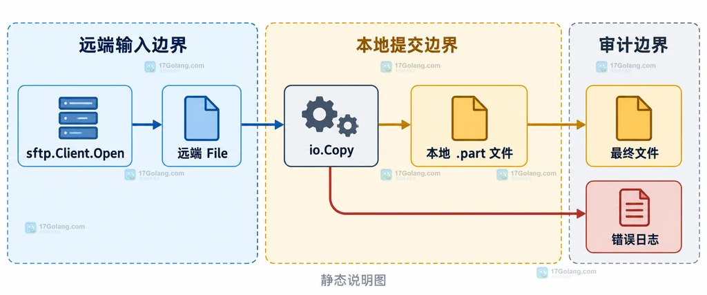 Go SFTP 远端文件流、本地临时文件与最终文件的静态边界关系说明图