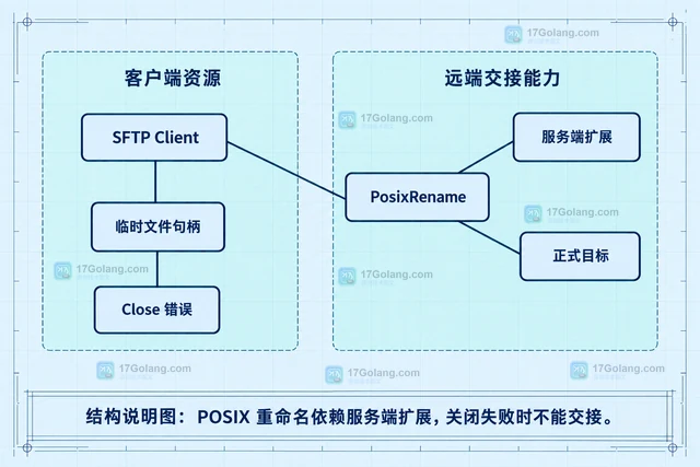 Go SFTP 怎样用临时文件与重命名完成上传交接