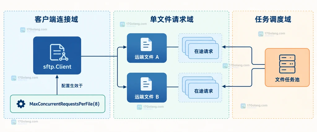 Go SFTP 读取并发、写入并发、显式写入并发和错误收口的静态关系说明图