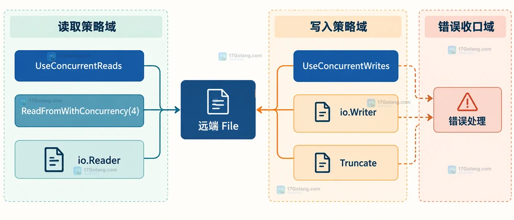 Go SFTP 客户端、单文件请求上限和多个文件任务之间的静态关系说明图