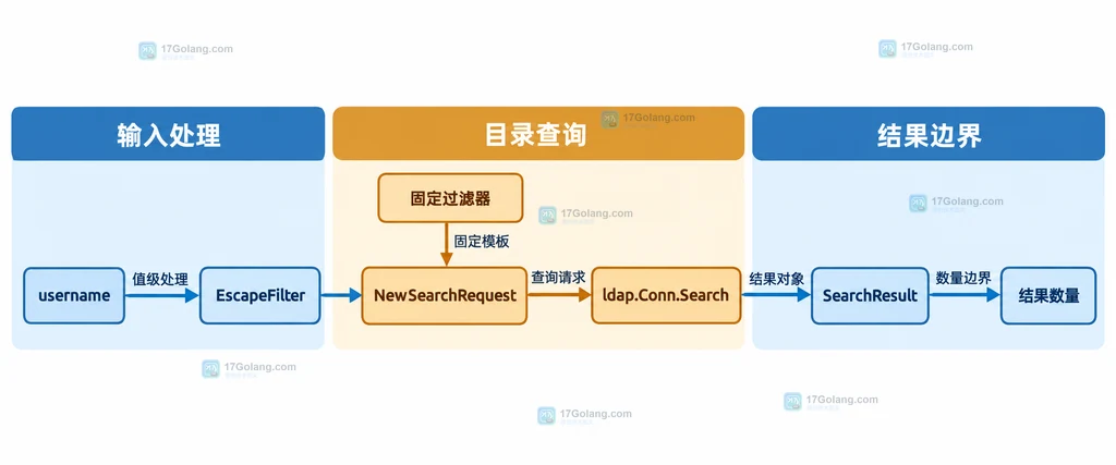 EscapeFilter 转义值进入固定 SearchRequest 的静态调用关系说明图