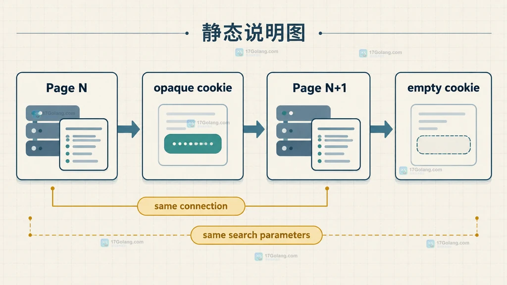 SearchRequest 与 ControlPaging 关系的 LDAP 分页静态说明图
