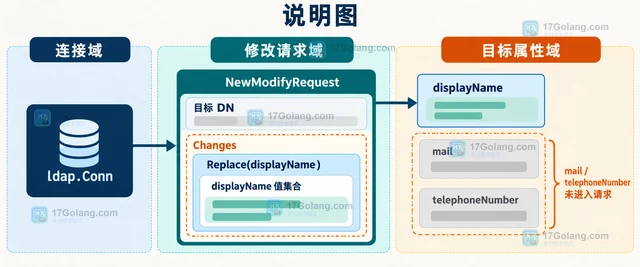 Go LDAP 怎样在修改请求中只替换一个指定属性