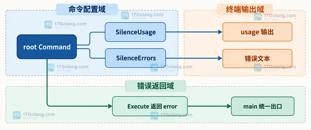 Go Cobra SilenceUsage 和 SilenceErrors 有什么区别
