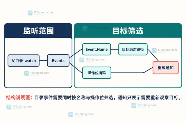 Go fsnotify 编辑器原子保存后为什么收不到后续事件