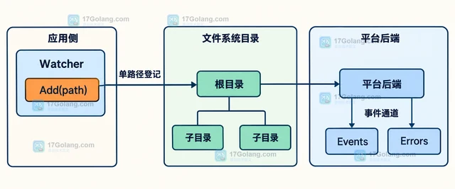 Go fsnotify Add 为什么不会自动递归监听目录