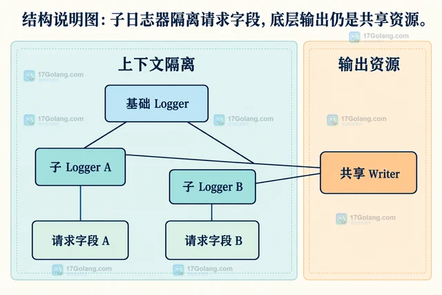 Go Zerolog UpdateContext 为什么不适合直接并发修改