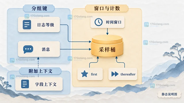 Go Zap 采样为什么按等级和消息而不是所有字段分组