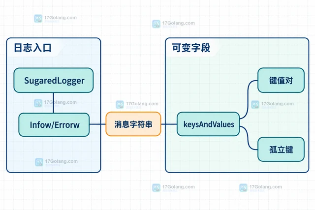Go Zap SugaredLogger 的键值参数不成对会怎样