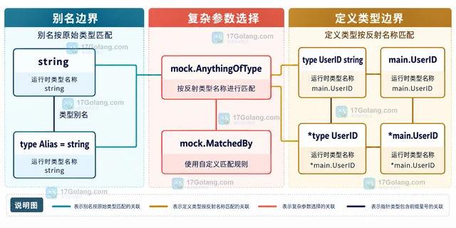 Go Testify mock.AnythingOfType 为什么匹配不到类型别名的名称