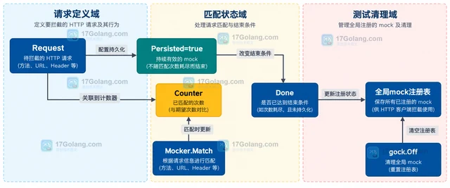 Go Gock Persist 模拟为什么会影响后续测试