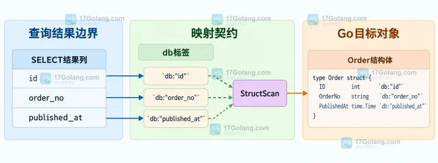 Go SQLX StructScan 为什么提示缺少目标字段