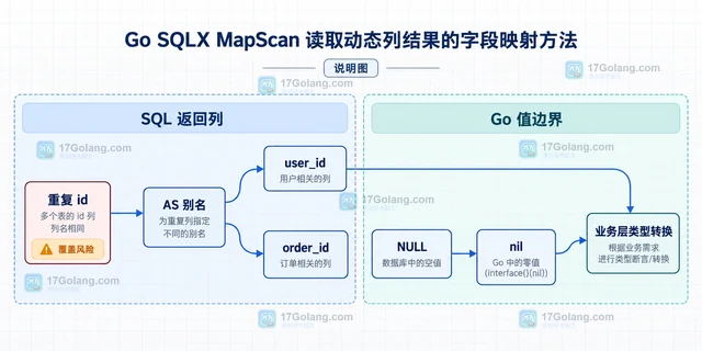 Go SQLX MapScan 读取动态列结果的字段映射方法