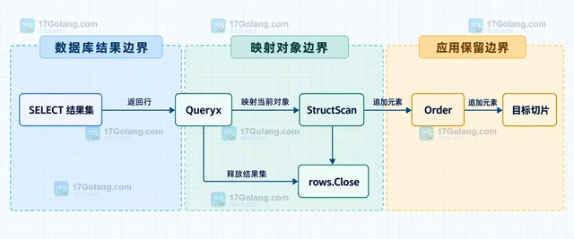 Go SQLX Select 为什么不适合无限制加载大结果集