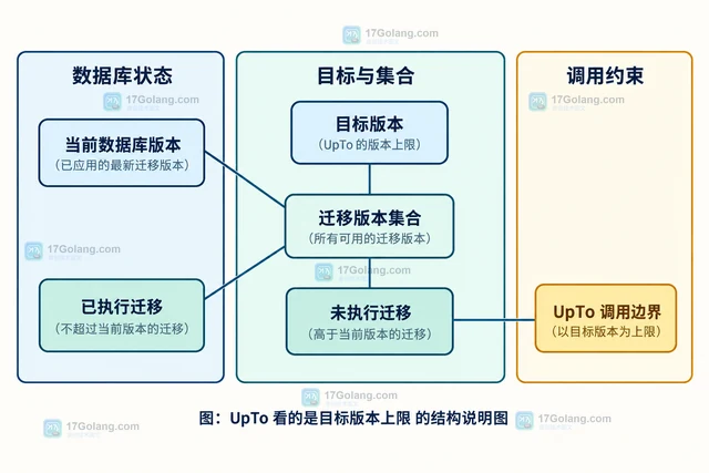 Go Goose UpTo 和 UpByOne 执行迁移的范围有什么区别
