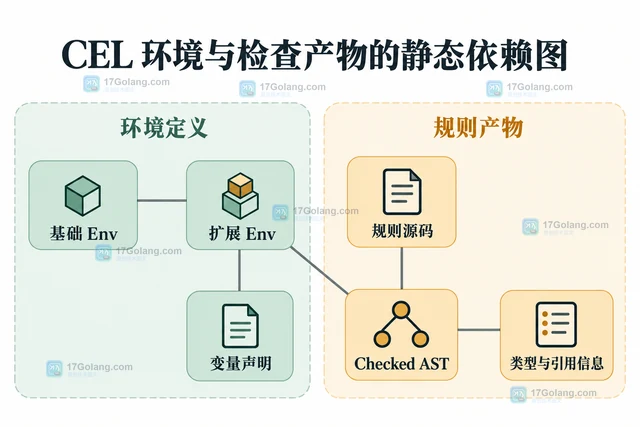 Go CEL 环境扩展后为什么要重新检查表达式