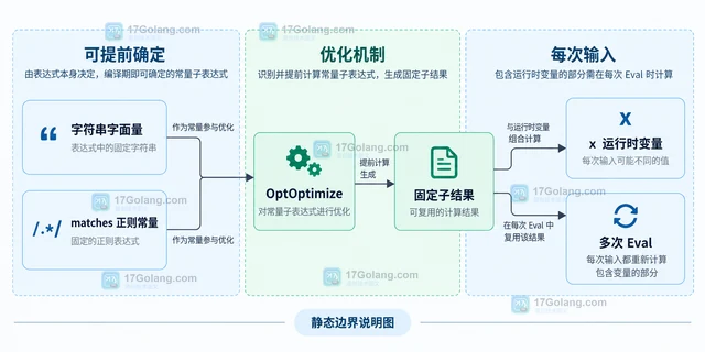 Go CEL 的常量子表达式怎样通过 OptOptimize 复用计算