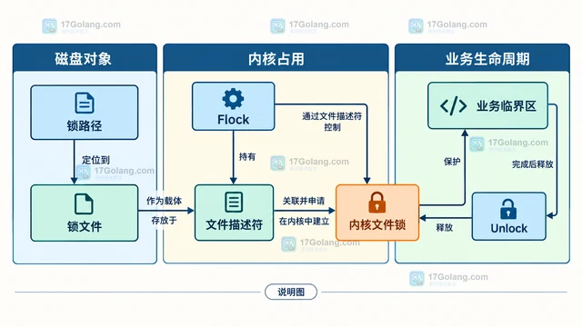 Go Flock 锁文件还存在为什么不代表锁仍被占用