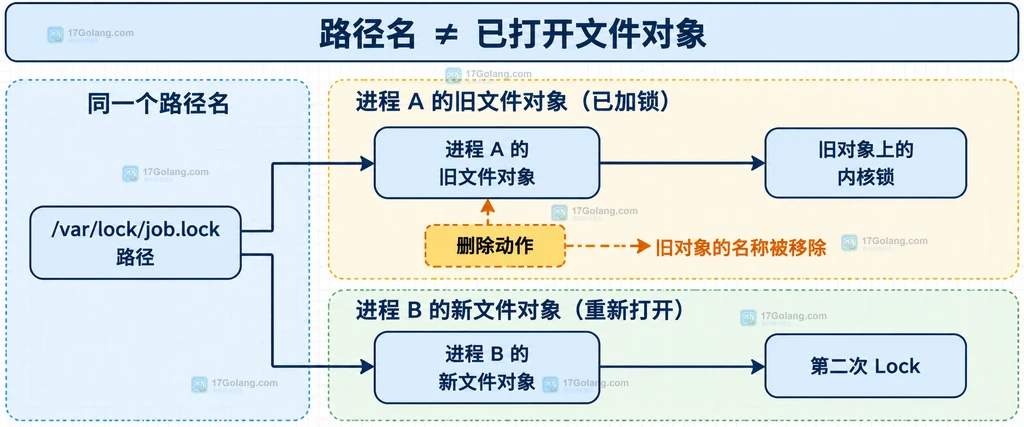 flock.New、TryLock、临界区、Unlock、Close、Stat 与清理策略的职责关系说明图