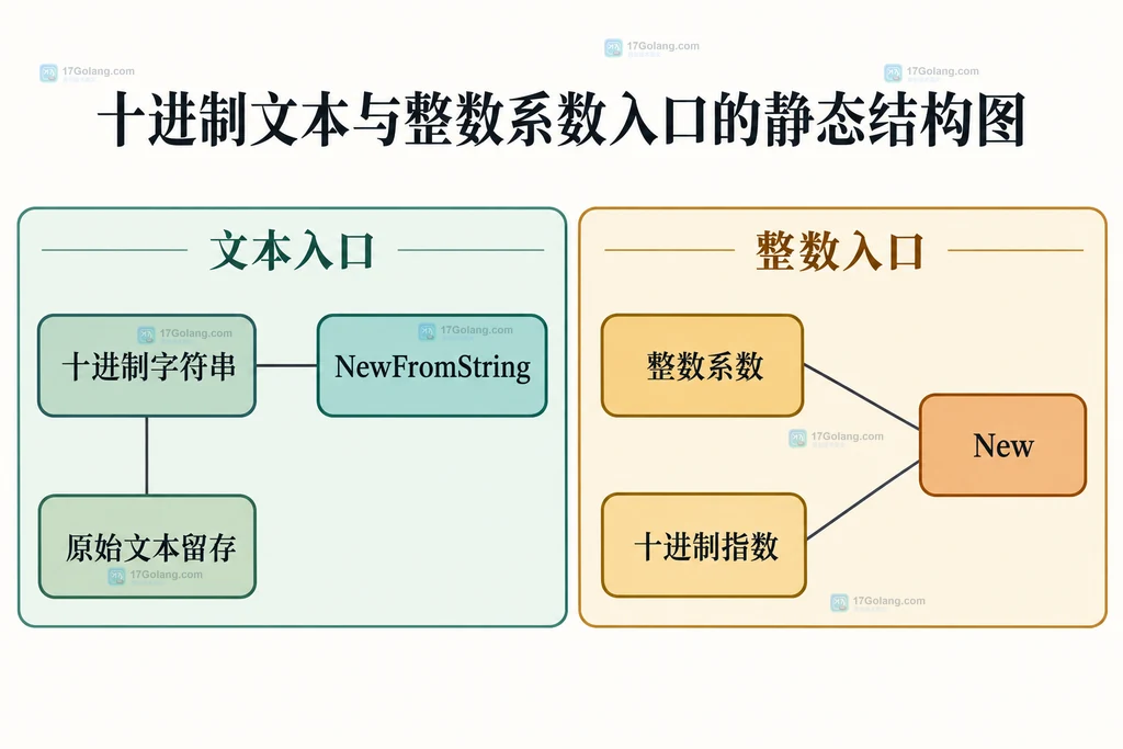 十进制字符串和整数系数两种入口