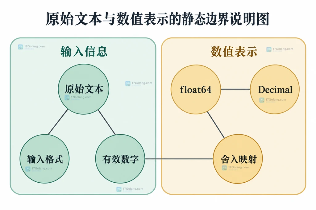 原始十进制信息和浮点表示的结构边界