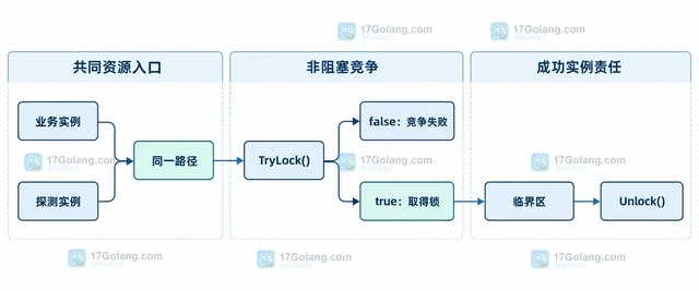 Go Flock 同一个 Flock 实例加锁状态为什么不能代表其他进程