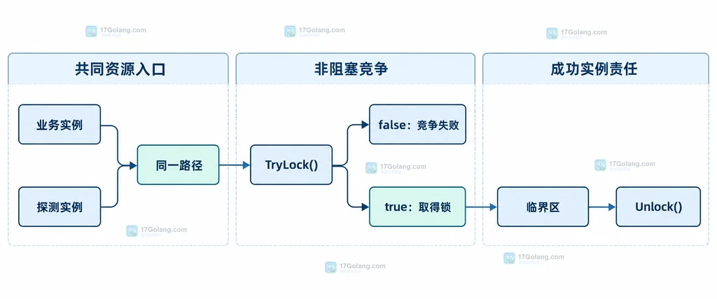 Go Flock 实例状态与同一路径内核文件锁之间的跨进程边界说明图