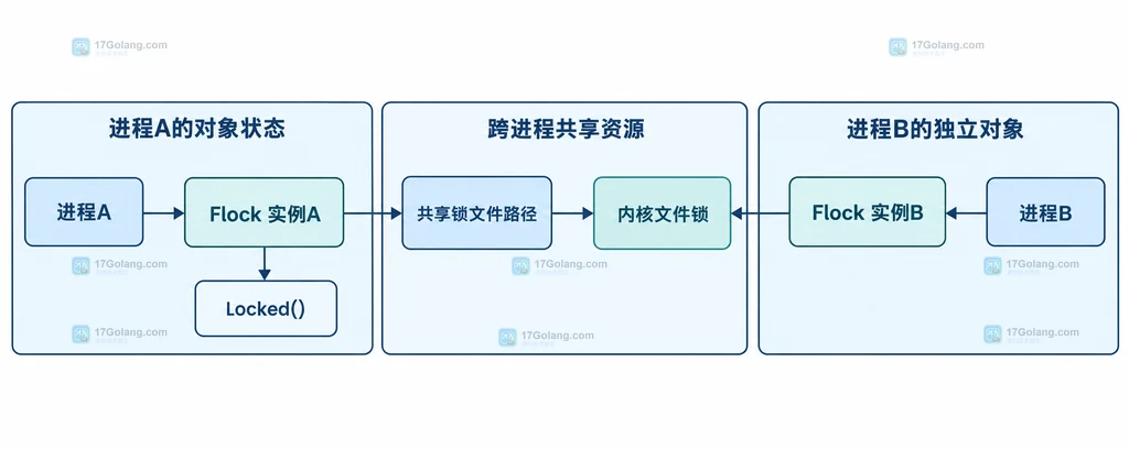 Go Flock TryLock 竞争实例与 Unlock 责任边界说明图