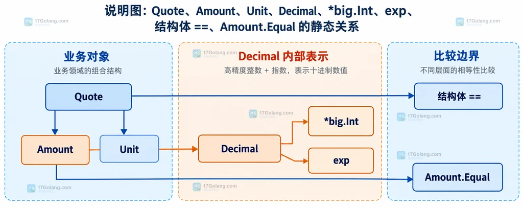 Decimal Equal 通过 Cmp 比较数值并处理指数差异的结构说明图