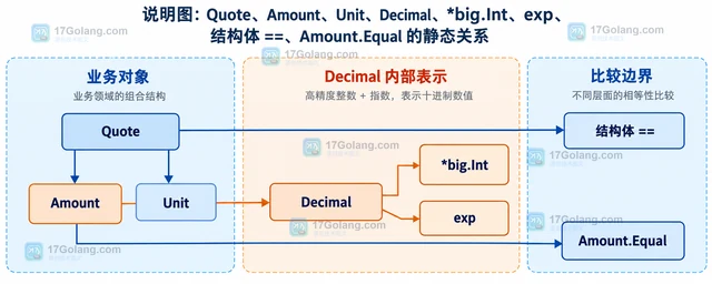 Go Decimal Decimal 的 Equal 和结构体相等比较有什么区别