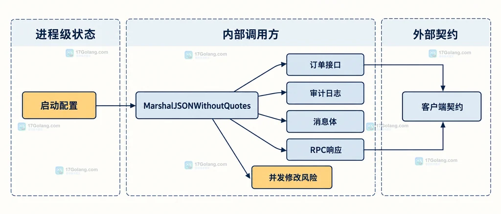 Decimal 包级配置影响多个接口调用方的静态关系图