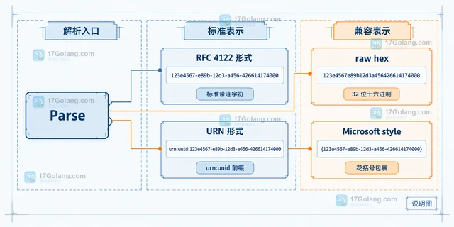Go UUID Parse 为什么接受不带连字符的 UUID 文本
