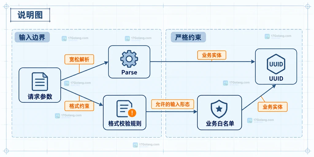 请求参数、Parse、格式校验规则、业务白名单与 UUID 的职责边界说明图