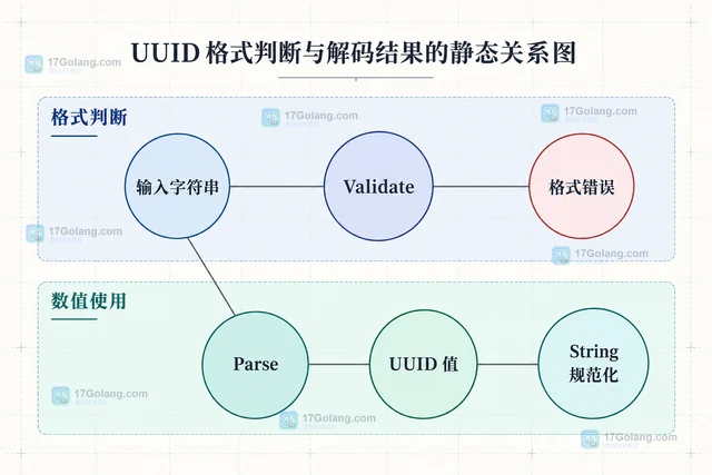 Go UUID Validate 和 Parse 的用途有什么区别
