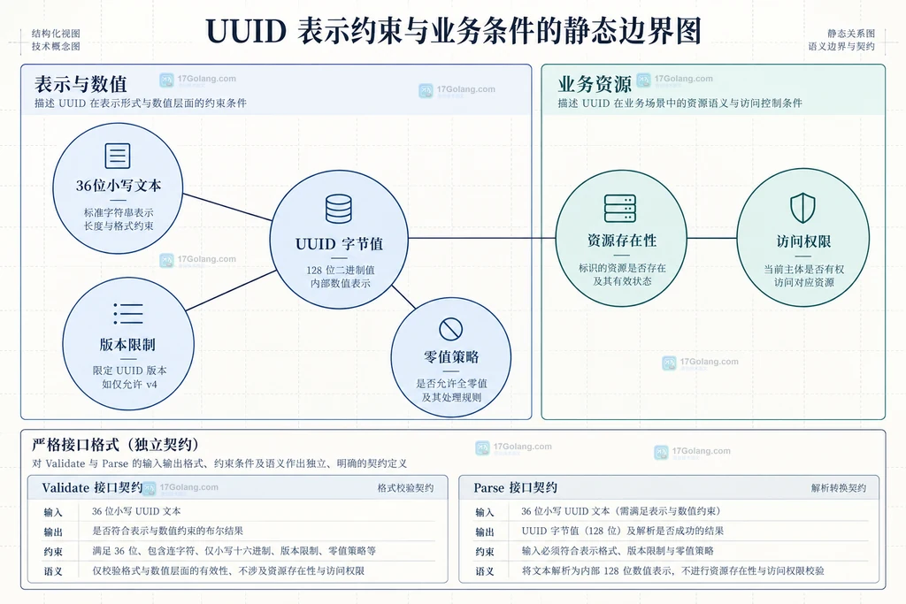 UUID表示约束与业务条件的静态边界