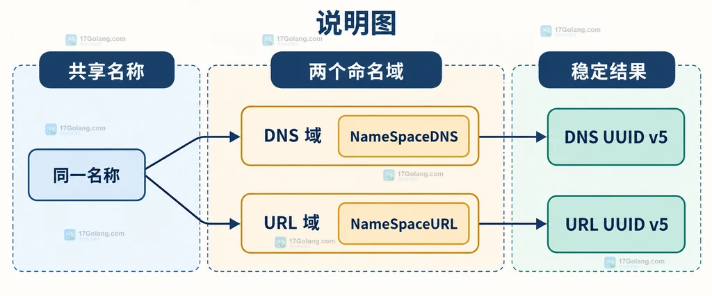 Go UUID NewSHA1 中 DNS 与 URL 命名空间对同一名称产生不同确定性标识的边界说明图