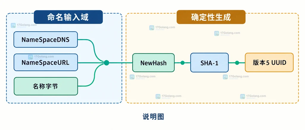 Go UUID NewSHA1 将命名空间 UUID 与名称字节组合成 UUID v5 的静态关系说明图