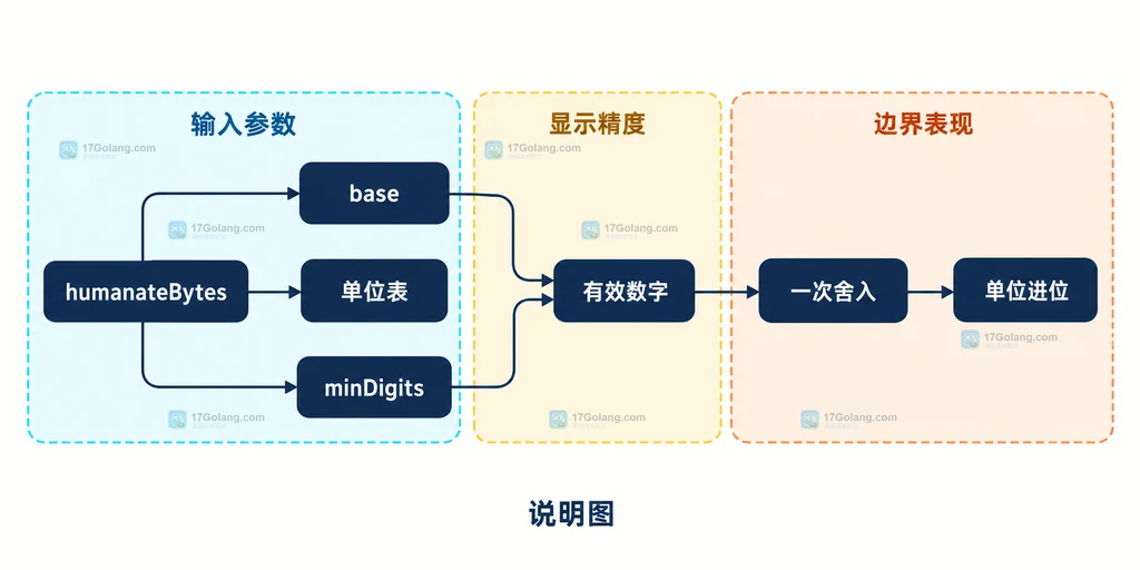 Go Humanize humanateBytes 的基数、单位表和舍入边界静态关系说明图