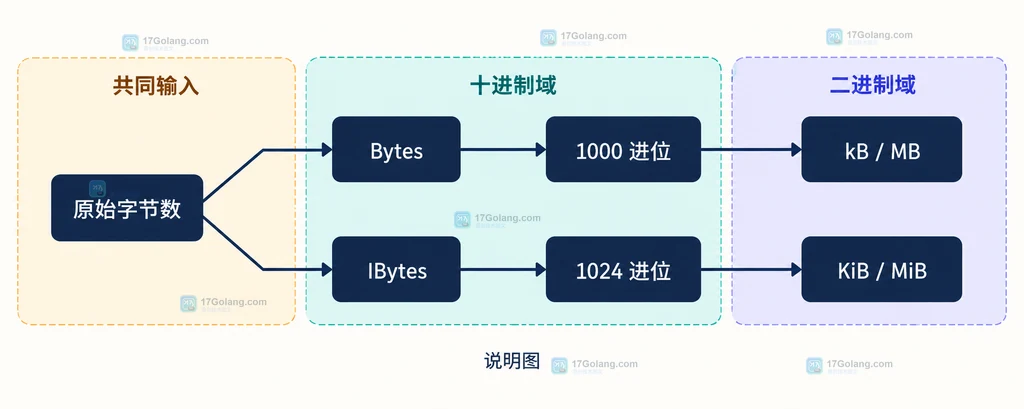 Go Humanize Bytes 与 IBytes 的十进制和二进制容量单位关系说明图