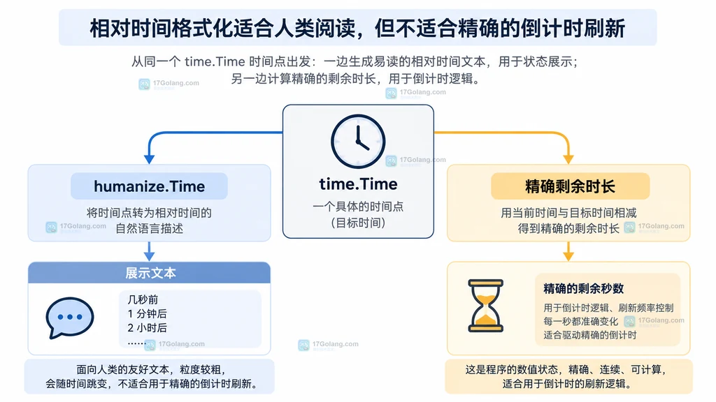 deadline、time.Until、剩余时长与刷新频率关系说明图