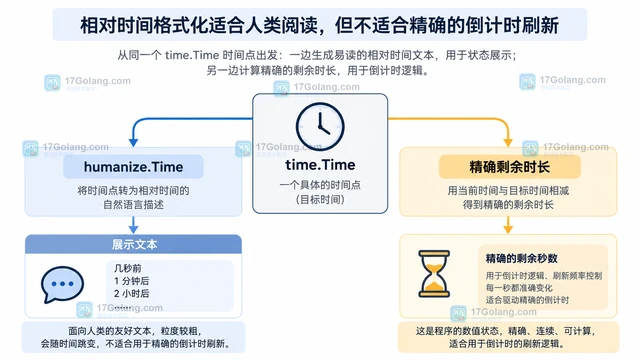 Go Humanize Time 为什么不适合精确的倒计时刷新