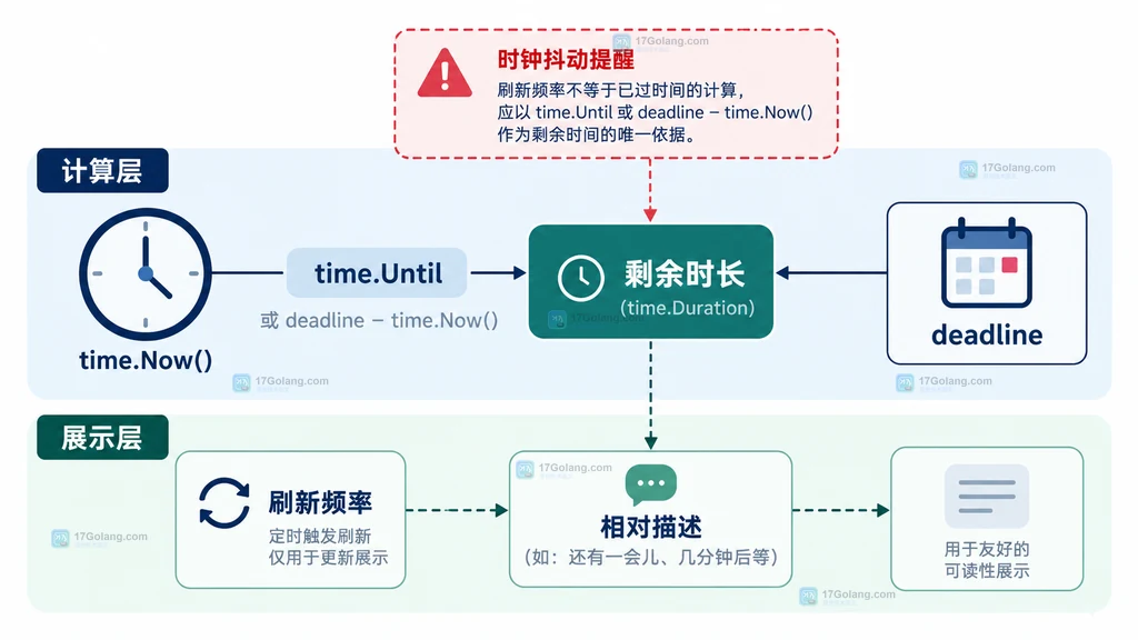 展示文本与精确剩余时长的职责分离说明图