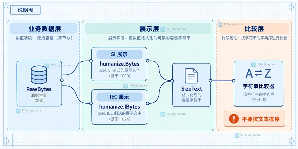 Go FileRow 保存 RawBytes 和 SizeText 并通过 sort.Slice 排序、历史文本通过 ParseBytes 兼容的静态结构说明图