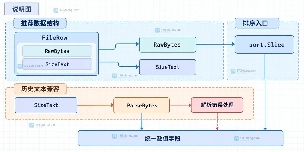 Go Humanize 原始字节数经过 Bytes 和 IBytes 变成展示文本后不应交给字符串比较器的静态结构说明图