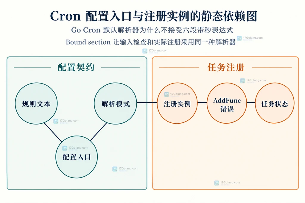 Cron配置入口和注册实例的依赖关系