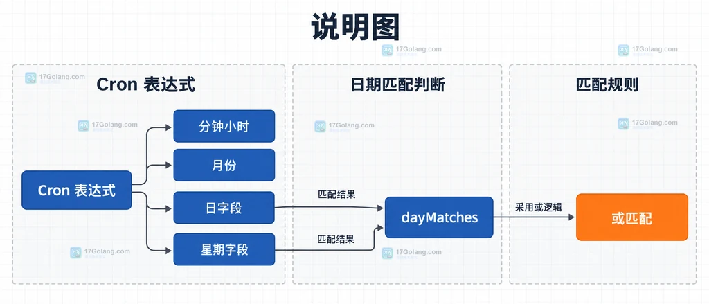 Cron 表达式、月份、日字段、星期字段与 dayMatches 或匹配的静态关系说明图
