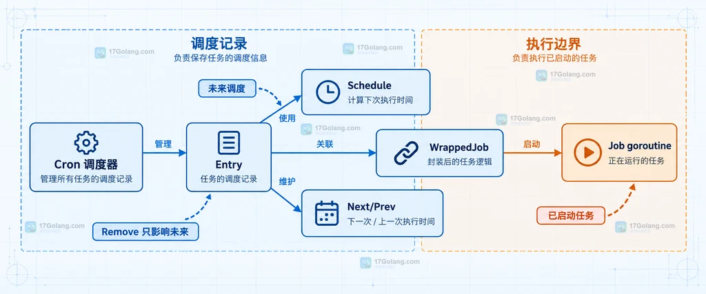 Cron 调度器、Entry、Schedule、WrappedJob 与 Job goroutine 的静态边界关系